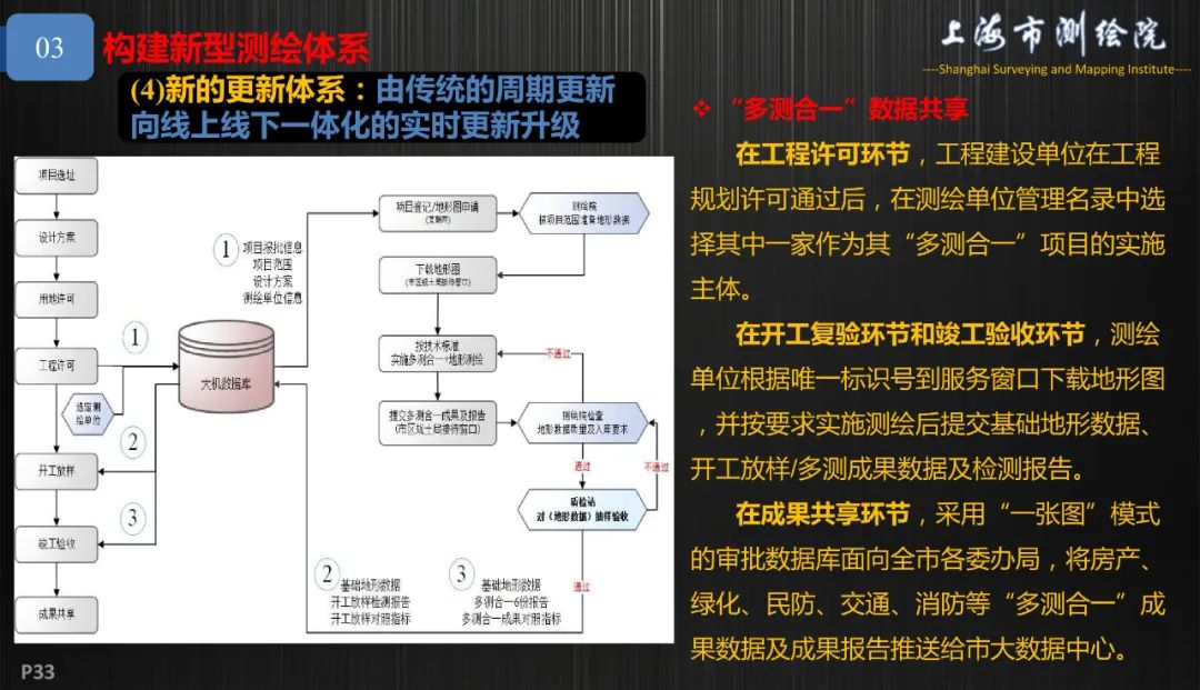 新基建新測(cè)繪――上海新型基礎(chǔ)測(cè)繪探索與實(shí)踐