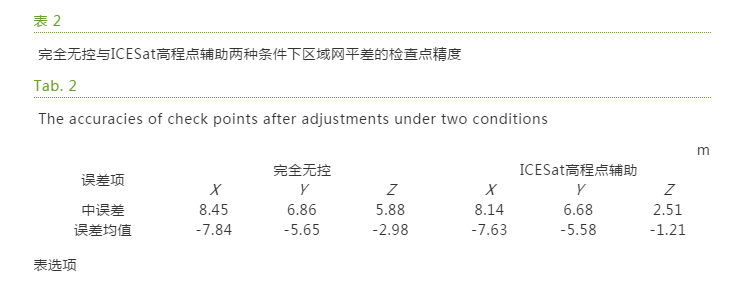 王晉, 張勇, 張祖勛, 等： ICESat激光高程點輔助的天繪一號衛星影像立體區域網平差