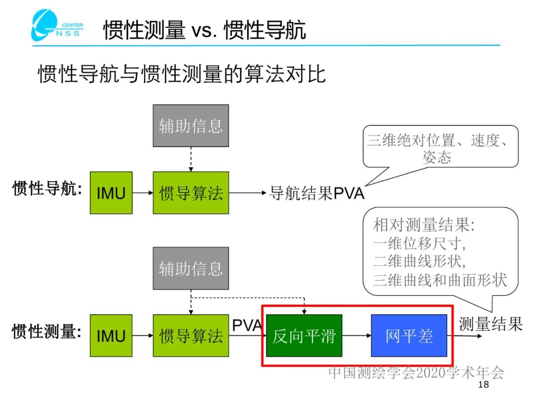 慣性導(dǎo)航在工程測量中的應(yīng)用