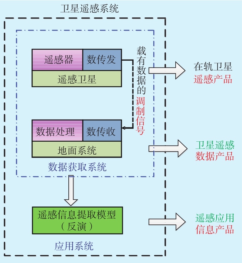 如何評估衛星遙感系統的效能？