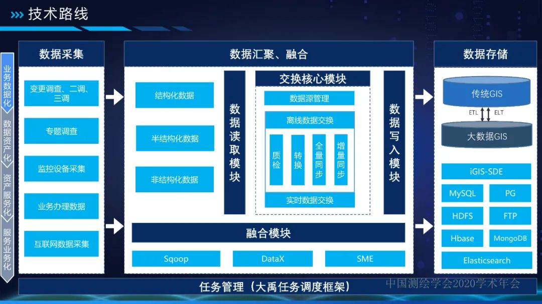 自然資源數據中臺 讓數據持續用起來