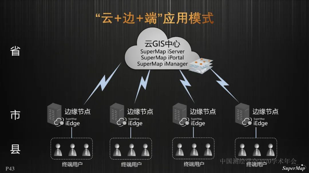 GIS基礎軟件技術體系進展