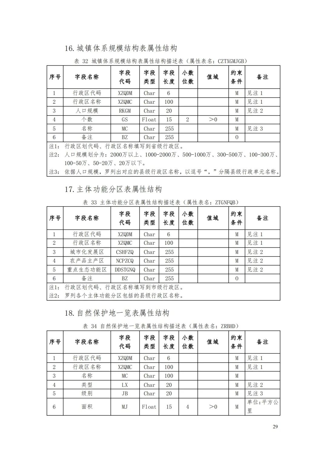 自然資源部辦公廳關于印發《省級國土空間規劃成果數據匯交要求（試行）》的通知