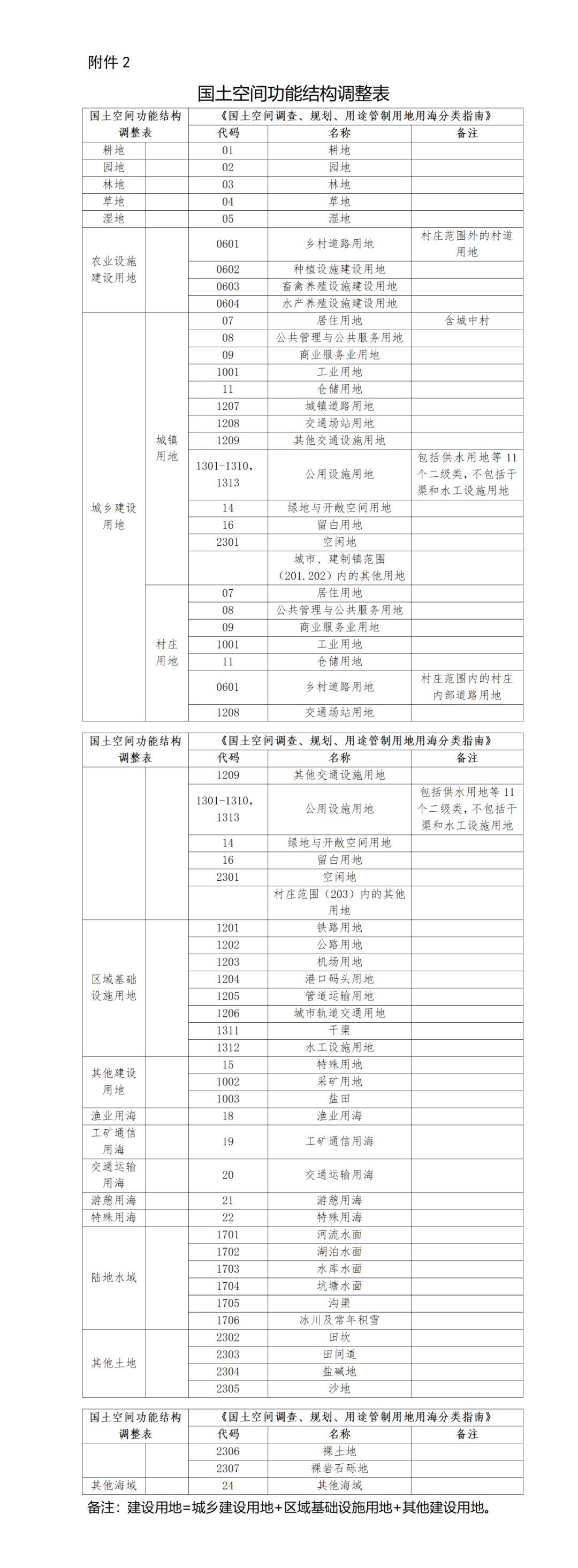 關于規范和統一市縣國土空間規劃現狀基數的通知