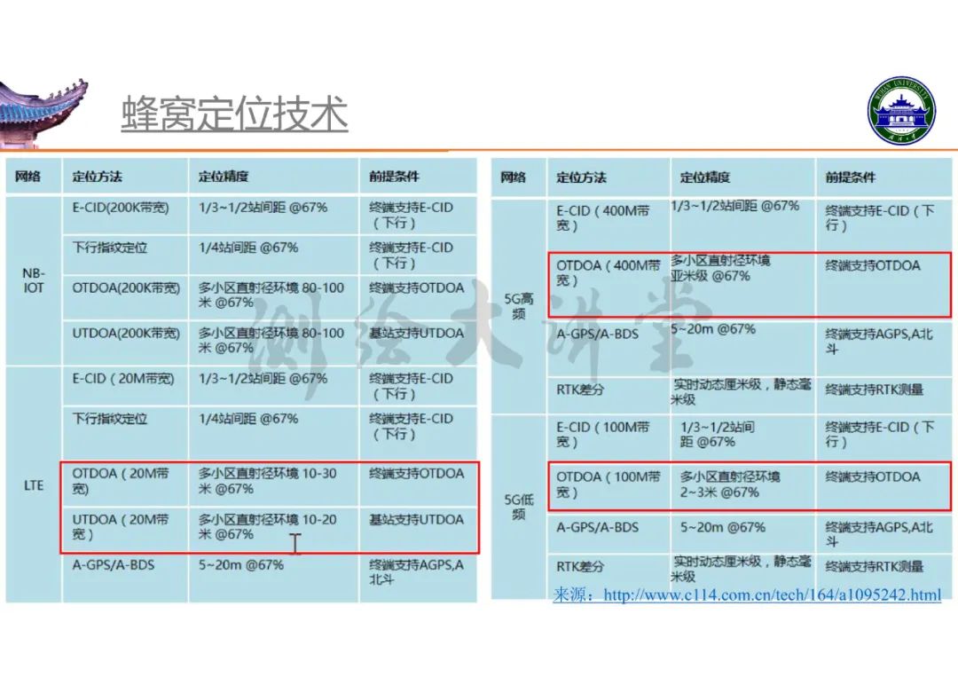 高精度室內定位技術及其應用