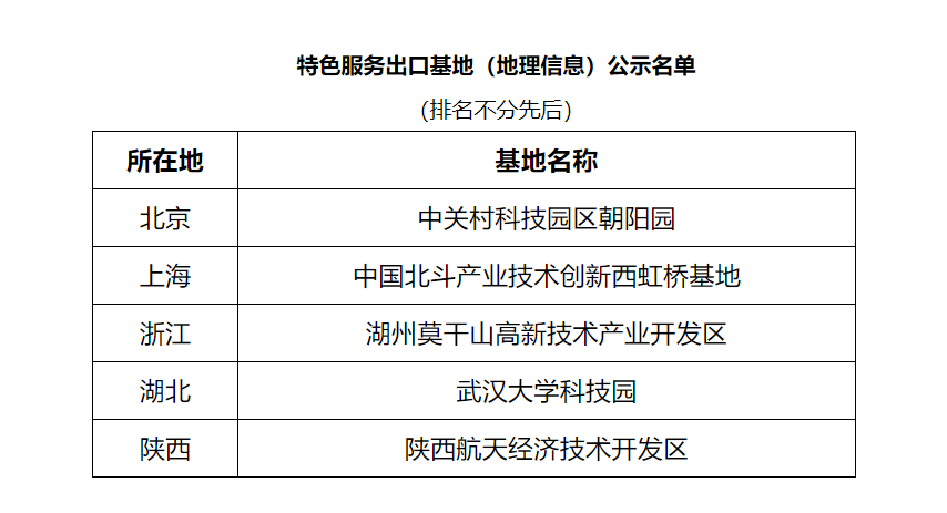 特色服務(wù)出口基地（地理信息）名單公示