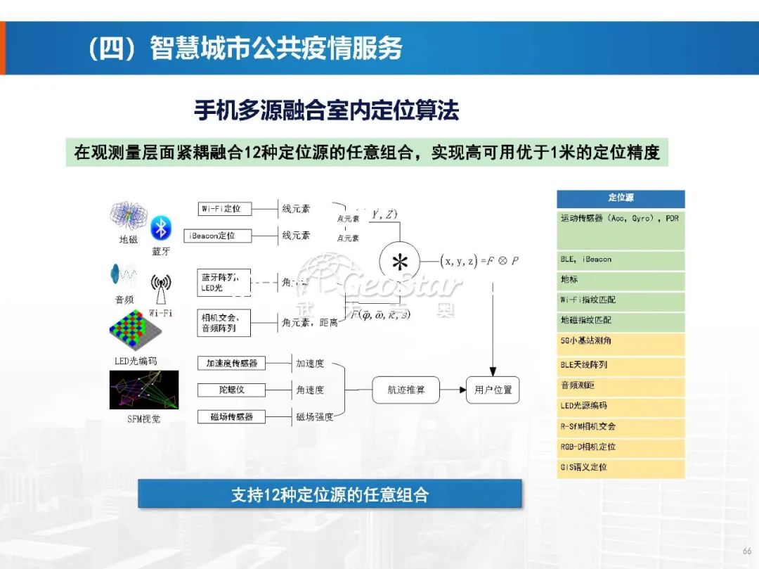 基于數(shù)字孿生的智慧城市