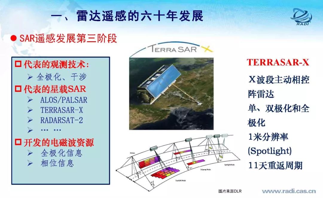雷達(dá)遙感60年的回顧與前瞻