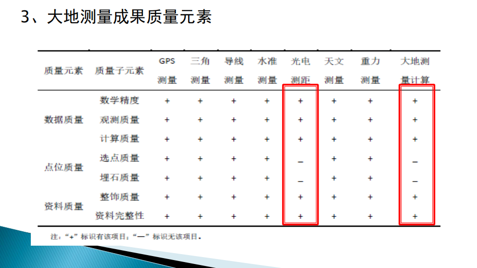 蔡艷輝|一種適用于現代大地測量成果質量檢驗的思路