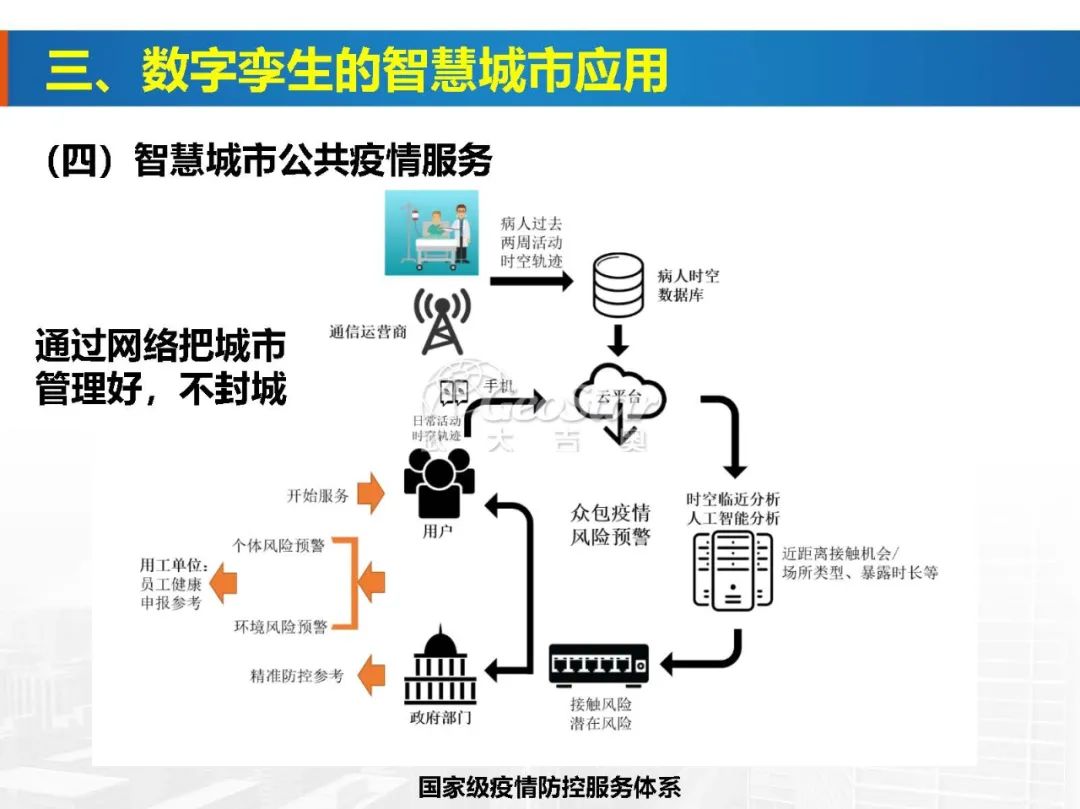 基于數(shù)字孿生的智慧城市