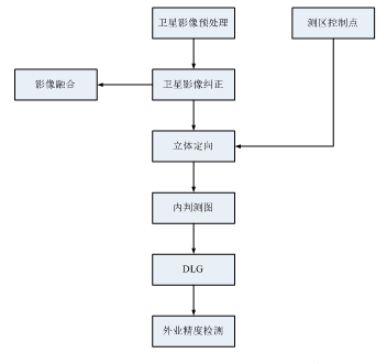 MAXAR 30cm HD立體影像在超大型城市1:2000地形圖測繪中的應用――以上海國際旅游度假區為例