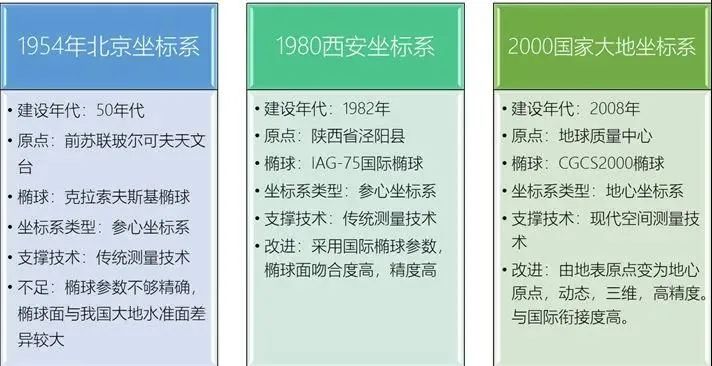 何為上海2000坐標系？同國家2000大地坐標系有啥關(guān)系