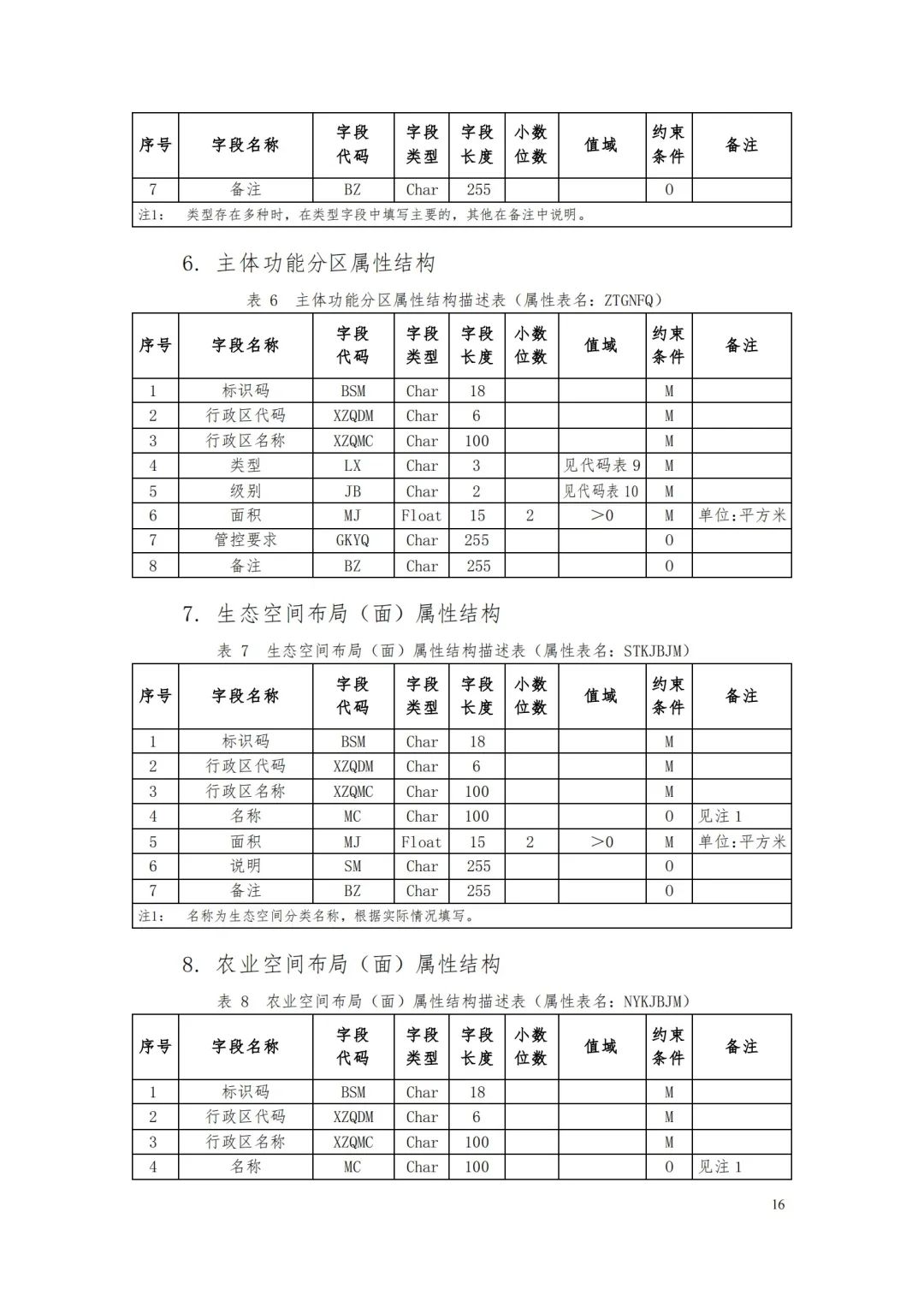 自然資源部辦公廳關于印發《省級國土空間規劃成果數據匯交要求（試行）》的通知