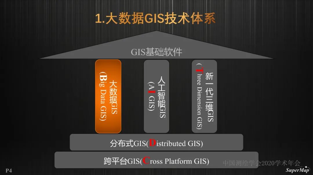 GIS基礎軟件技術體系進展