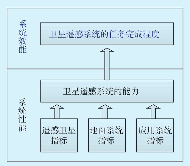 如何評估衛星遙感系統的效能？