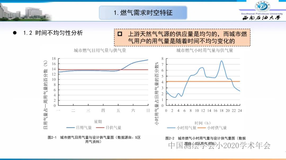 燃氣時空調峰研究