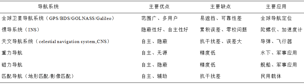 導航技術研究進展與發展方向