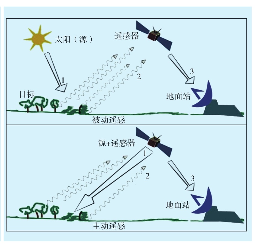 什么是衛(wèi)星遙感？