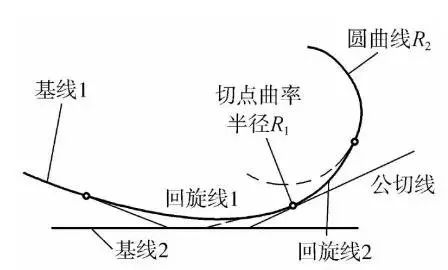 測繪人須知！道路平曲線概念講解