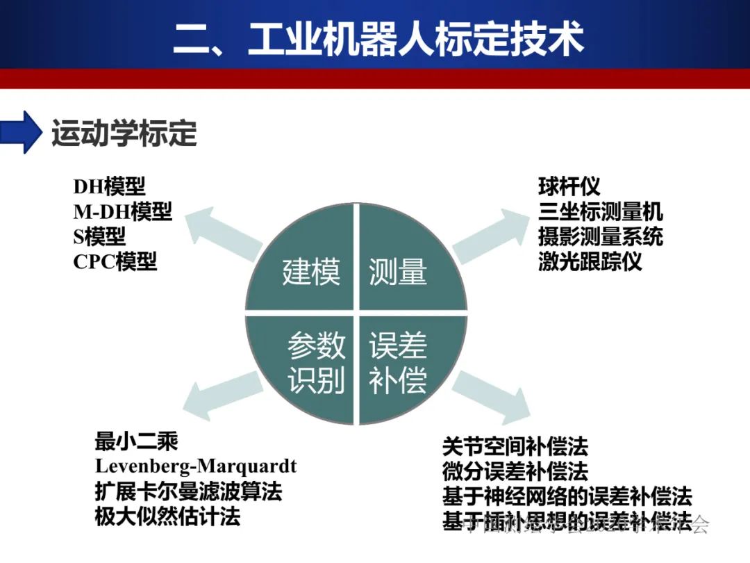 工業機器人的精密標定及應用