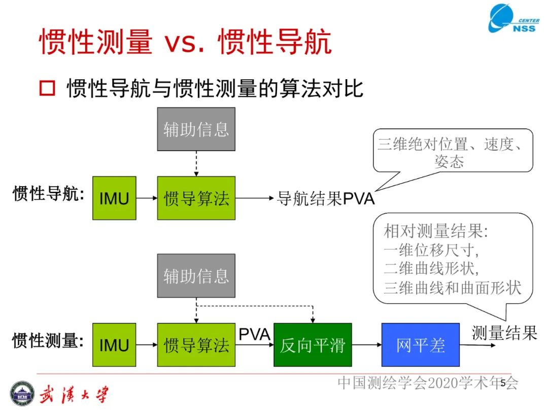 慣性導(dǎo)航在工程測量中的應(yīng)用