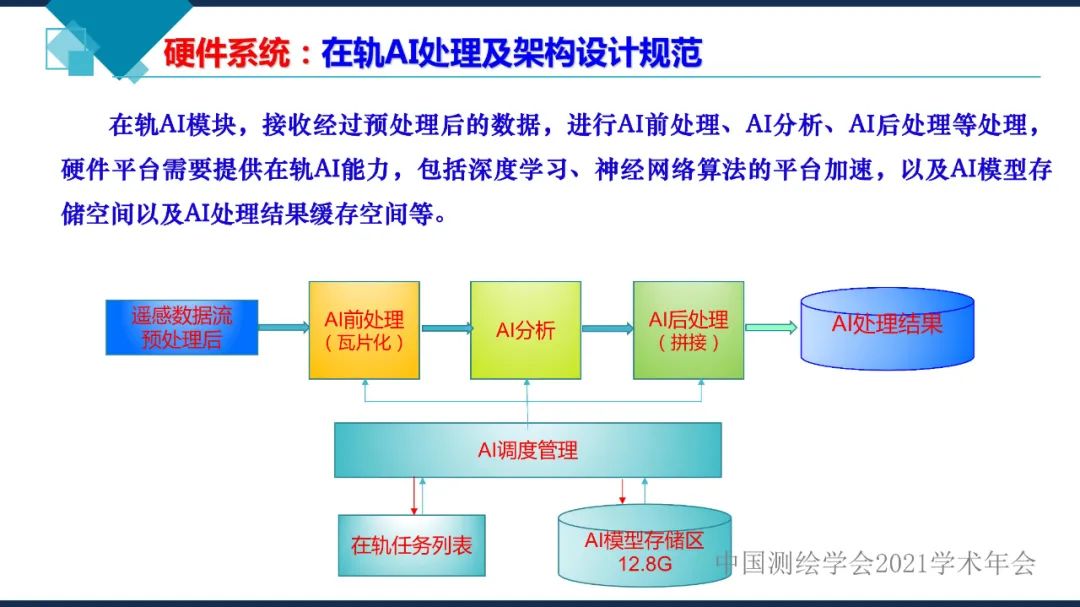 衛星在軌智能處理系統體系建設的思考?