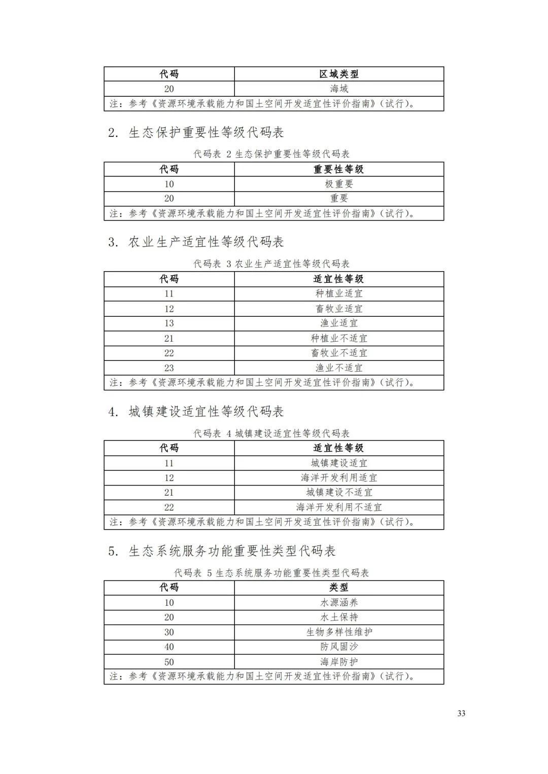 自然資源部辦公廳關于印發《省級國土空間規劃成果數據匯交要求（試行）》的通知