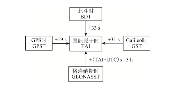 全球四大衛星導航系統淺析