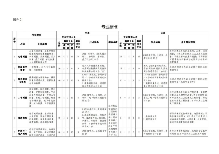 辦理測繪資質，該準備什么資料