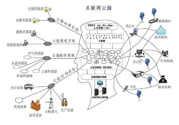 城市云腦，像大腦一樣建設智慧城市，基于互聯網云腦的新架構