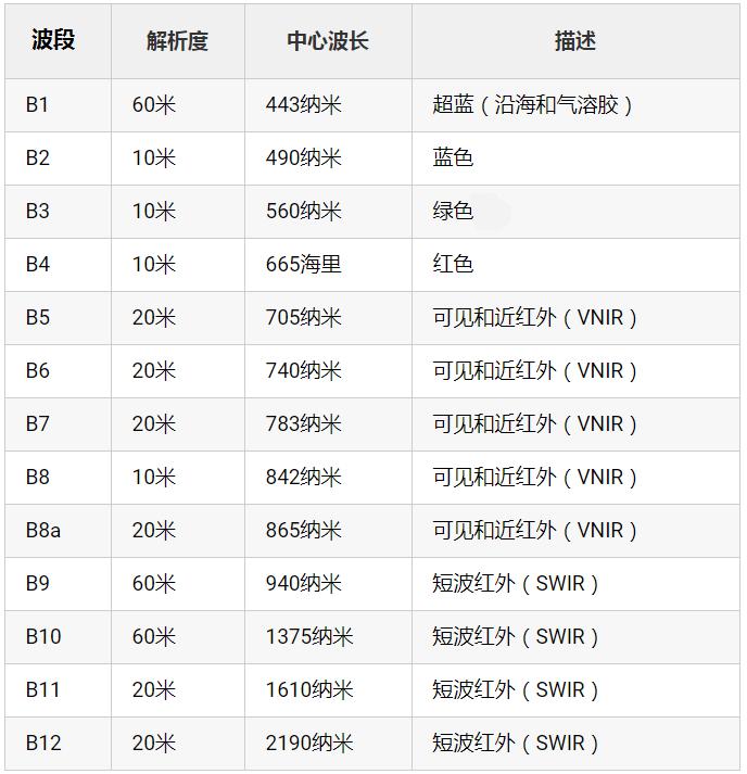 哥白尼計(jì)劃的哨兵衛(wèi)星