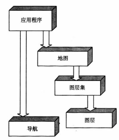 ArcPAD的開發(fā)