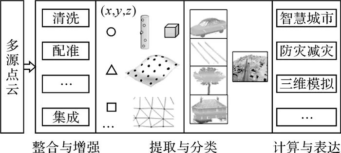 楊必勝：三維激光掃描點(diǎn)云數(shù)據(jù)處理研究進(jìn)展、挑戰(zhàn)與趨勢(shì)