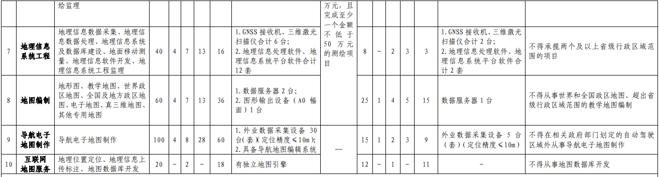 2022新辦測繪資質，需要哪些人員？