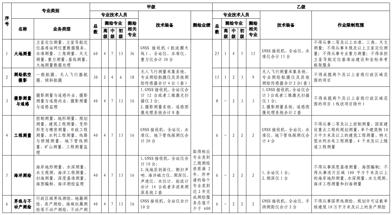 2022新辦測繪資質，需要哪些人員？