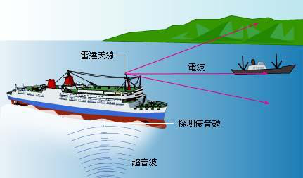 海洋觀測技術與觀測儀器及其發展