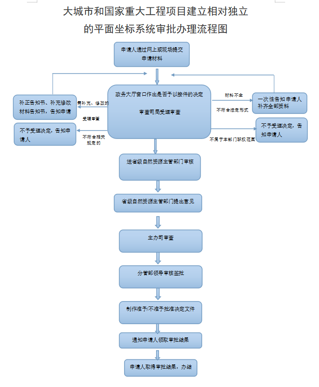 建立相對獨立的平面坐標系統審批(國家重大工程項目和國務院確定的大城市)