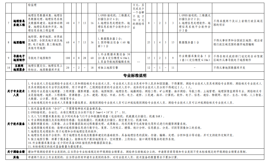 測繪資質乙級升甲級對企業有什么要求？