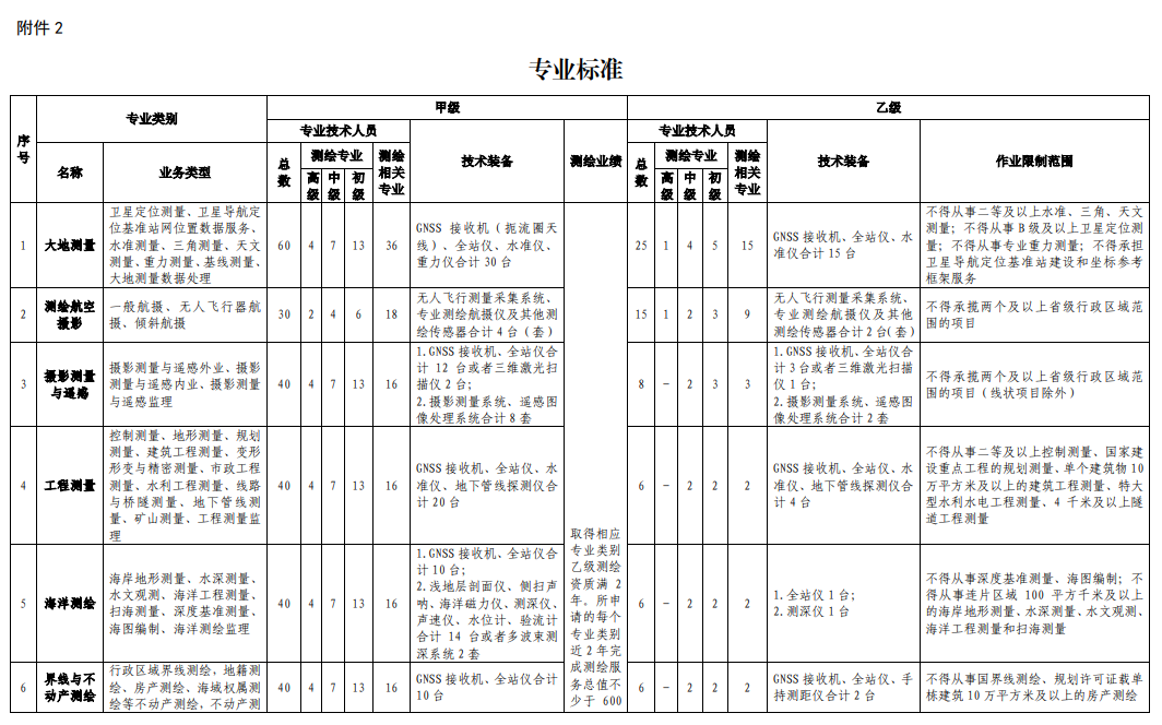 測繪資質乙級升甲級對企業有什么要求？