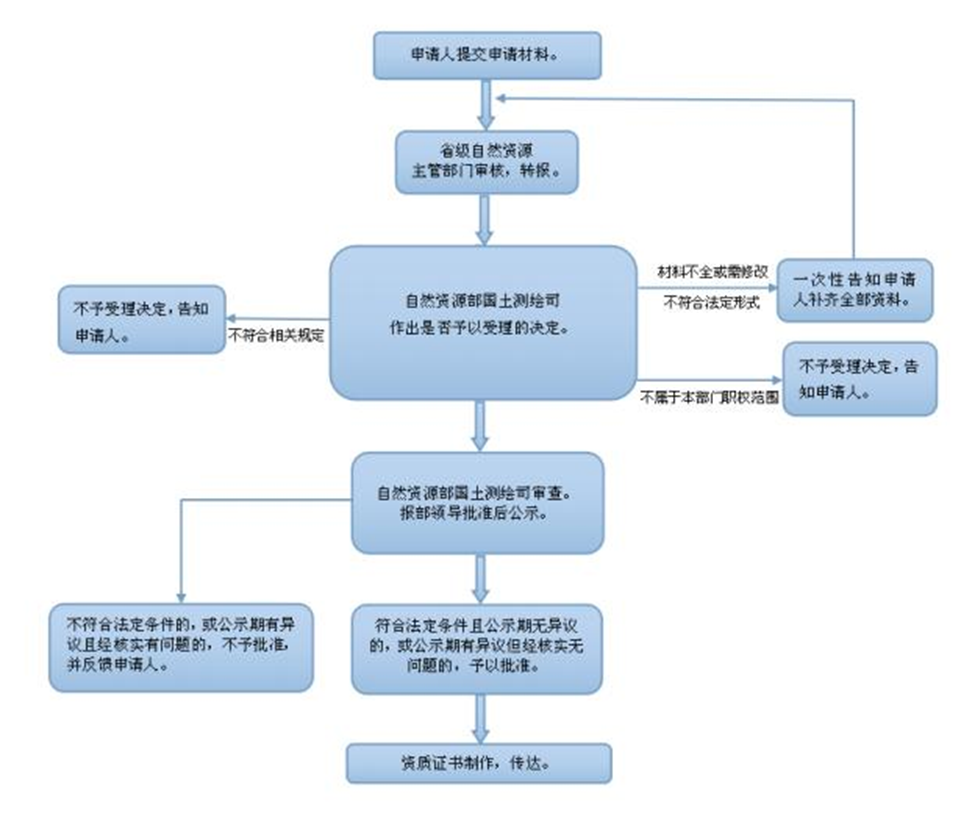 從事測繪活動的單位甲級測繪資質審批流程圖