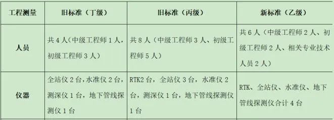 測繪資質作為敲門磚還有錢途嗎？