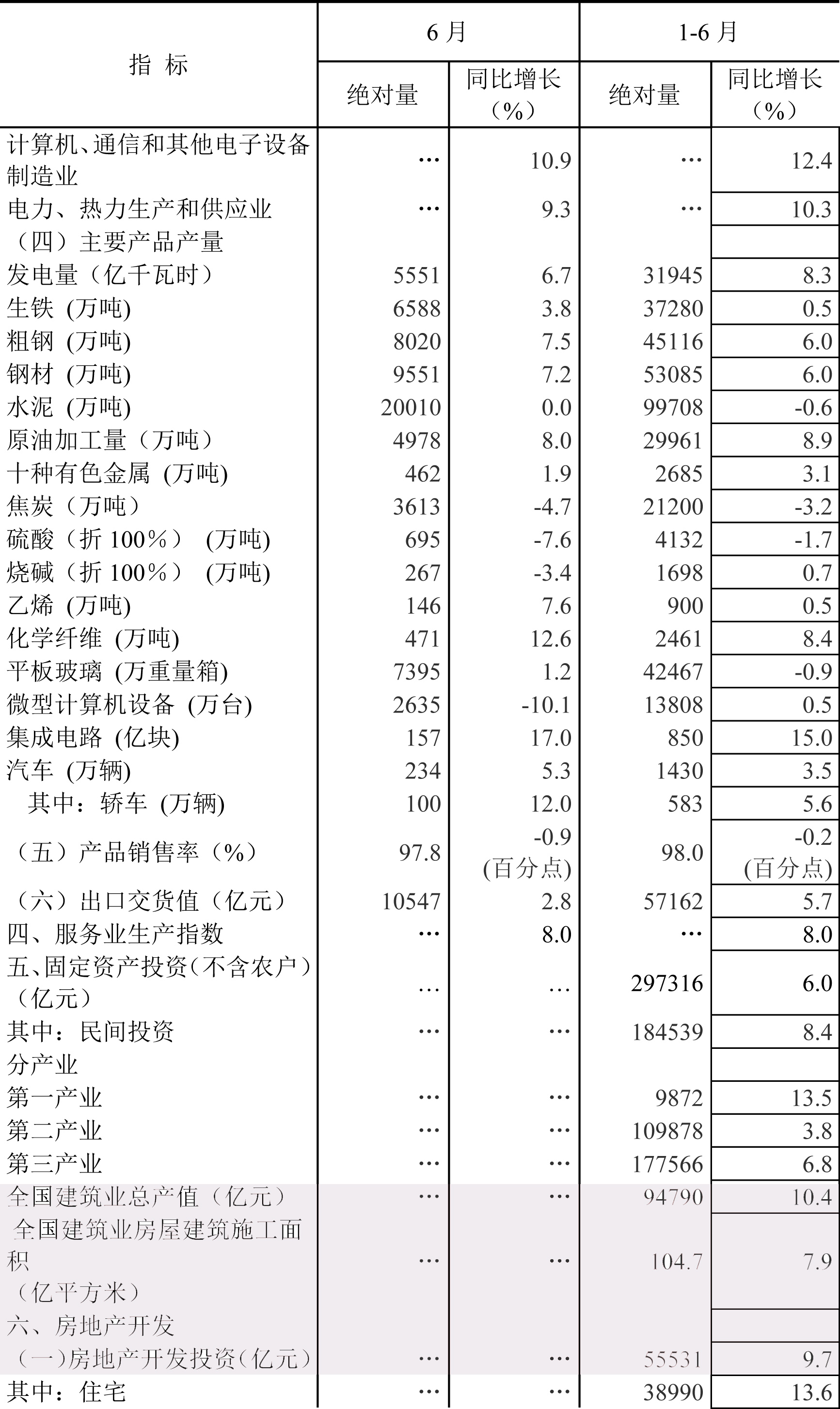 上半年全國建筑業(yè)總產(chǎn)值94790億元，同比增長10.4%