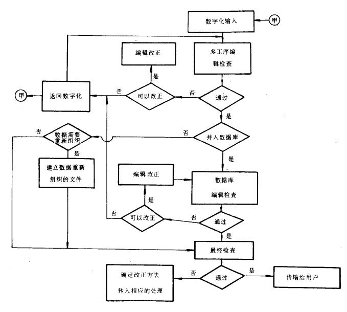 GIS數據的編輯