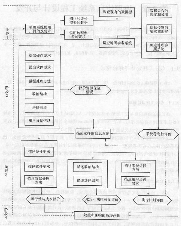 GIS工程的評價模式