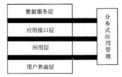 分布式地理信息系統(tǒng)的分層體系結(jié)構(gòu)模型