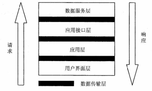 分布式地理信息系統的分層體系結構模型