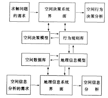 從空間分祈到空間決策