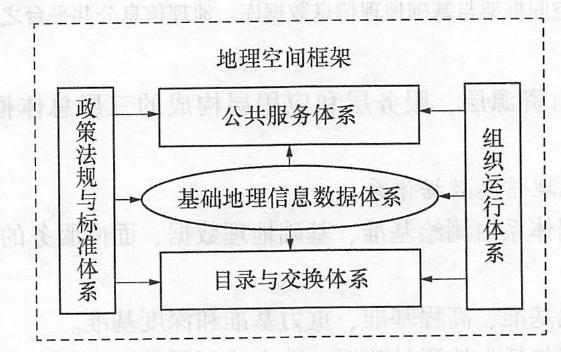 地理空間框架基本了解