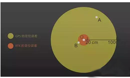 測繪無人機上RTK到底有什么用？航測必備知識點Get