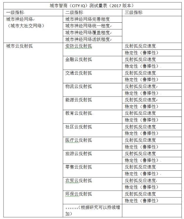 城市云腦，像大腦一樣建設智慧城市，基于互聯網云腦的新架構